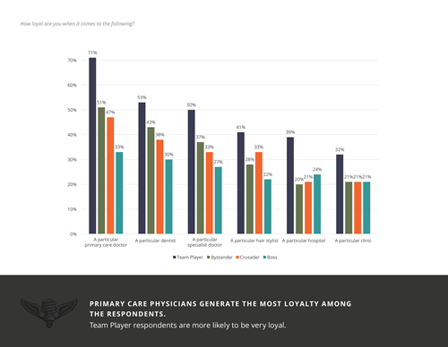  LAVIDGE marketing research uncovered that patients are more loyal to hairstylists than doctors.