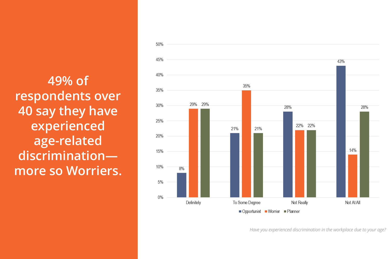 Forty-nine percent of respondents over age 40 say they have experienced age-related discrimination--more so worriers.