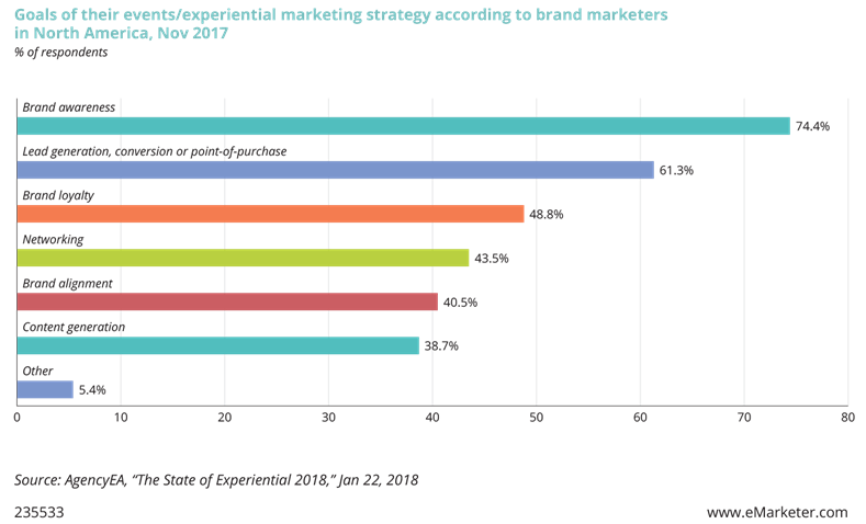 Goals of their events/experiential marketing strategy according to brand marketers in North America, November 2017.