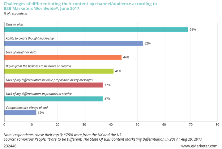 Challenges of differentiating their content by channel/audience according to B2B marketers worldwide, June 2017