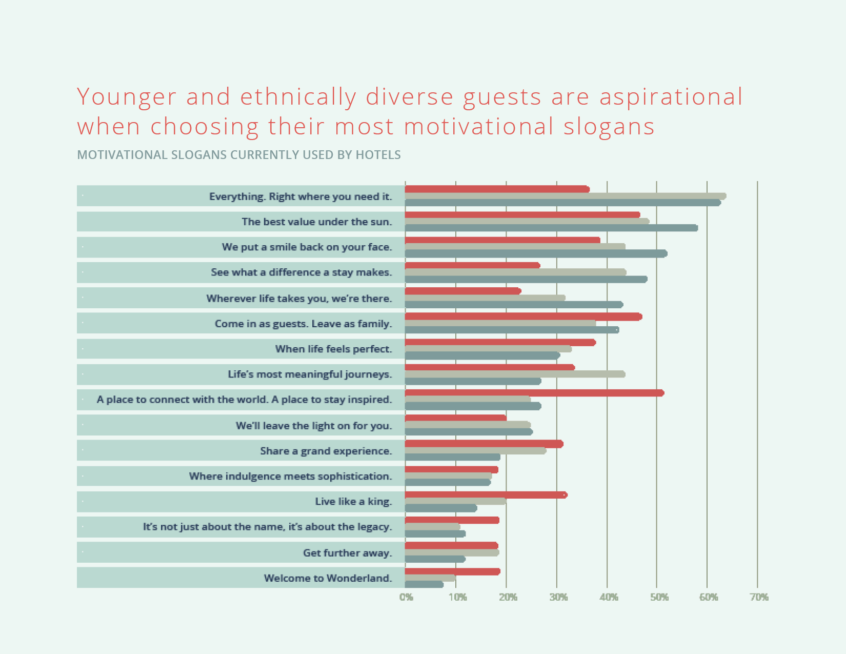 Younger and Ethnically Diverse Guests are Aspirational When Choosing Their Most Motivational Hotel Slogans