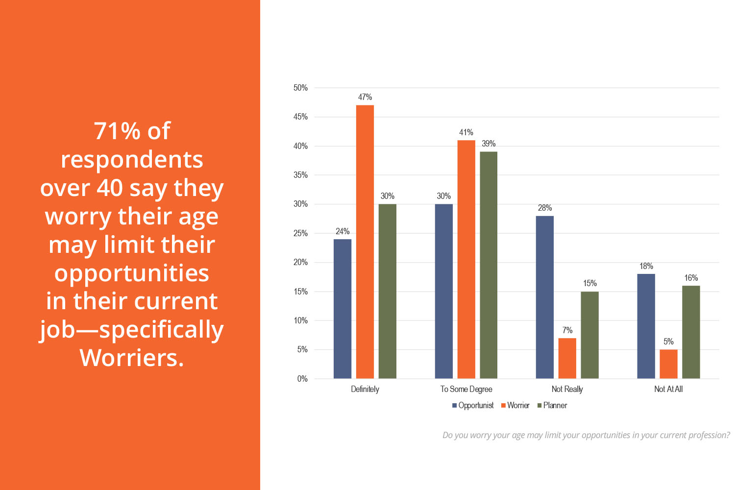 Seventy-one percent of respondents over age 40 say they worry age might limit their opportunities in the current job.