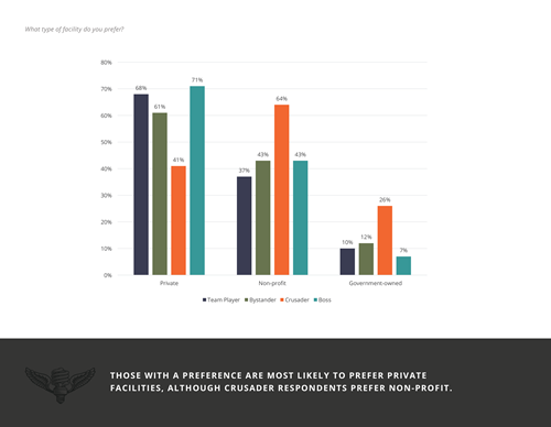 Healthcare consumer research reveals that ownership-related marketing messages do not drive consumers to choose one medical facility over another.