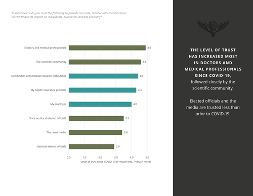 Do you patients trust you more now than before the coronavirus pandemic? Chances are, they do.